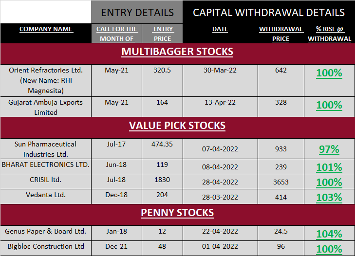 When do we book targets in our long term Multibagger Stocks?  Few of Our recent Targets…