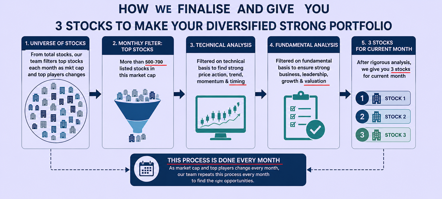 Selection Process of Value Pick Stocks @ ABJ Finstocks